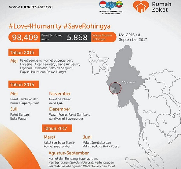 Rumah Zakat Distribusikan Paket Sembako untuk Rohingya