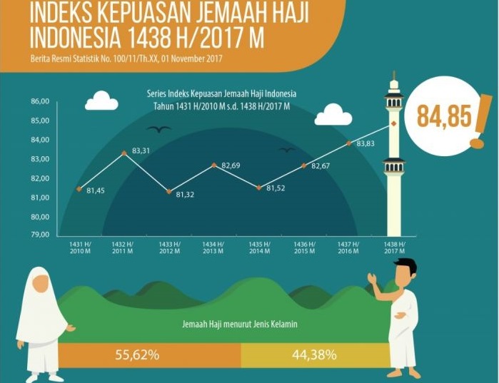 Indeks Kepuasan Jemaah Haji Indonesia Meningkat