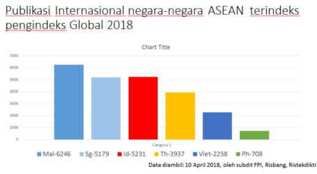 Geser Singapura dan Thailand, Publikasi Ilmiah Indonesia Peringkat ke-2 ASEAN
