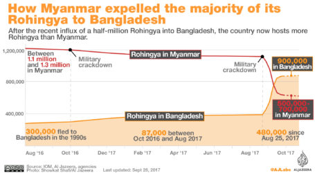 Sejarah dan Masalah Yang Dihadapi Muslim Rohingya