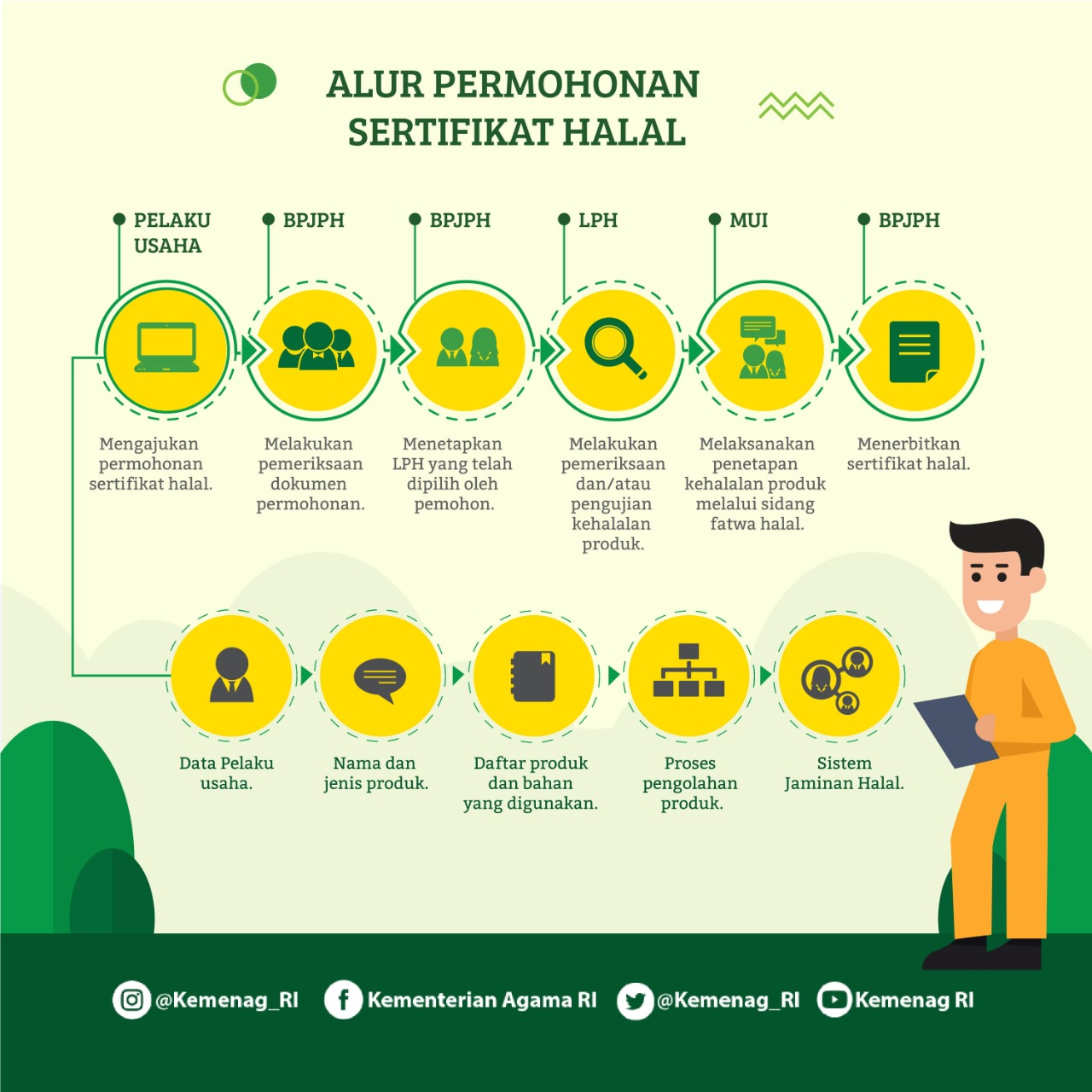 Infografik Prosedur Sertifikasi Halal Mui My Xxx Hot Girl 6250