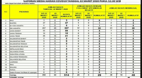 COVID-19 di Indonesia: 514 Positif, 48 Meninggal dan 29 Sembuh