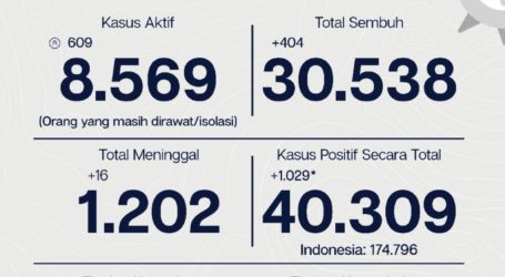 Update Covid-19 di Jakarta Per 31 Agustus, 3.731 Negatif