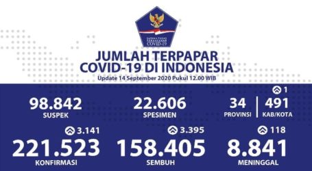 Update Covid-19 Nasional: Sembuh 155.010 dari  218.382 Kasus Per 14 September 2020