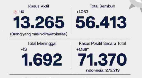 Update Covid-19 DKI Jakarta per 27 September, 7.933 Negatif