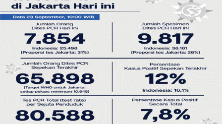 Update Covid-19 DKI Jakarta per 23 September, 6.667 Negatif