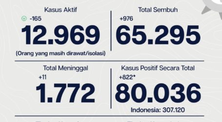 Update Covid-19 di Jakarta 5 Oktober: 65.295 (81,6%) Sembuh