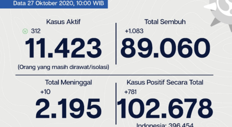 Update Covid-19 Jakarta 27 Oktober, Tingkat Kesembuhan 86,7 Persen