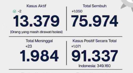 Update Covid-19 Jakarta, Tingkat Kesembuhan 83,2% per  15 Oktober