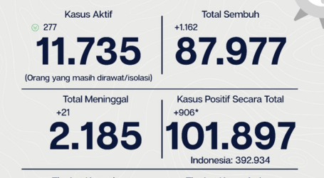 Update Covid-19 Jakarta 26 Oktober: Tingkat Kesembuhan Capai 86,3 Persen