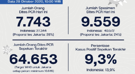 Update Covid-19 Jakarta 28 Oktober: Tingkat Kesehatan 87,1 Persen