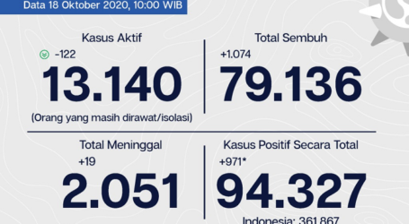 Perkembangan Covid-19 Jakarta, Tingkat Kesembuhan 84,3% per 19 Oktober