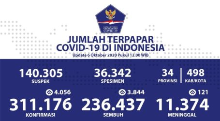 Update Covid-19 di Indonesia, 311.176 kasus Per 6 Oktober 2020