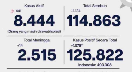 Perkembangan Covid-19 Jakarta, 21 November Tingkat Kesembuhan 91,3 Persen