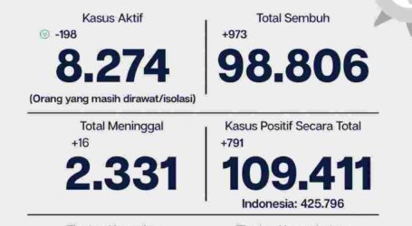 Update Covid-19 DKI Jakarta 5 November, Tingkat Kesembuhan 90,3 Persen