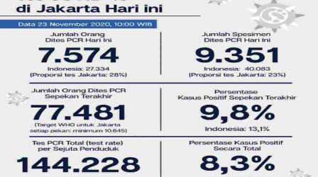 Covid-19 Jakarta Per 23 November, Kasus Aktif Turun 72