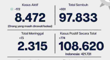 Covid-19 Jakarta, Tingkat Kesembuhan  90,1 Persen Per  4 November