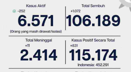 Covid-19 Jakarta, Tingkat Kesembuhan 92,2 Persen 12 November