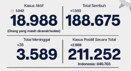 Update Covid-19 Jakarta 12 Januari: Tingkat Kesembuhan 89,3%