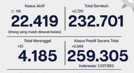 Update Covid-19 Jakarta 28 Januari, 2.720 Orang Sembuh