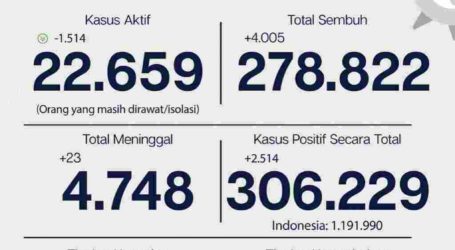 Update Covid-19 Jakarta 11 Febuari, Tingkat Kesembuhan Capai 91,1 Persen