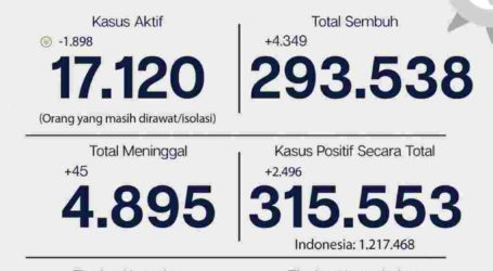 Update Covid-19 Jakarta 14 Febuari 2021, Tingkat Kesembuhan 93 Persen