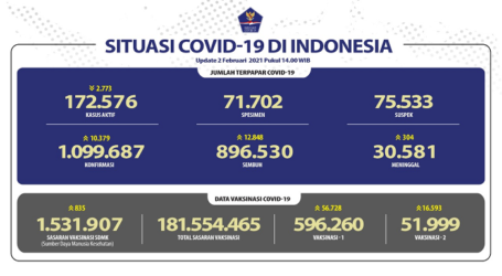 Update Covid-19 Indonesia Selasa (2/2), 896.530 Pasien Sembuh