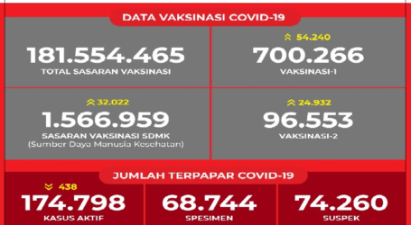 Update Covid-19 Indonesia 4 Februari, 11.434 Orang Kasus Baru