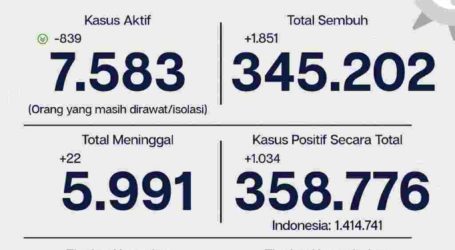 Update Covid-19 Jakarta 13 Maret, 1.851 Orang Sembuh