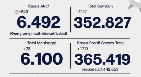 Update Covid-19 Jakarta 18 Maret, 1.719 Pasien Kasus Baru