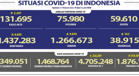 Update Covid-19 Nasional 17 Maret: 6.825 Pasien Kasus Baru