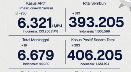 Update Covid-19 Jakarta: Tingkat Kesembuhan 96,8 Persen
