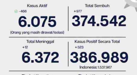 Update Covid-19 Jakarta 5 April, 523 Pasien Kasus Baru