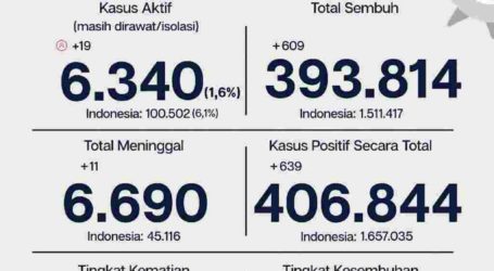 Update Covid-19 Jakarta 28 April, 609 Pasien Sembuh