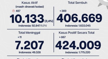 Update Covid-19 Jakarta: 867 Kasus Baru