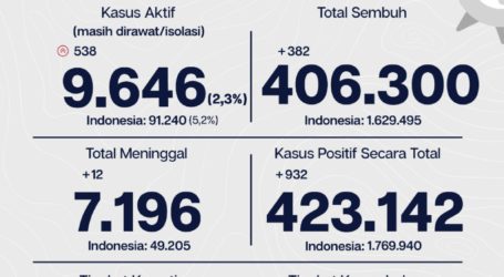 Sebanyak 406.300 Pasien Covid-19 di Jakarta Sembuh
