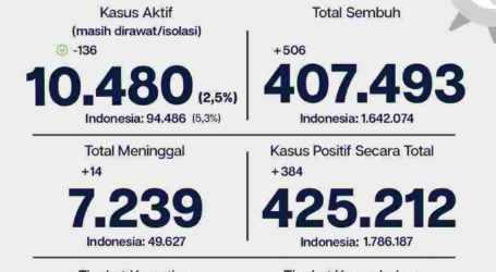 Update Covid-19 Jakarta, 506 Orang Sembuh