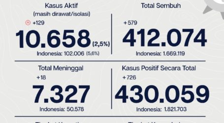 Update Covid-19 Jakarta: 726 Kasus Baru, Tingkat Kesembuhan 95,8%