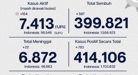 Sebanyak 399.821 Pasien Covid-19 di Jakarta Sembuh