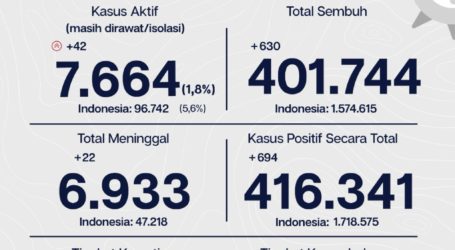 Sebanyak 401.744 Pasien Covid-19 di Jakarta Sembuh