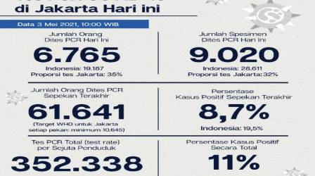 Update Covid-19 Jakarta: Tingkat Kesembuhan 96,6 Persen