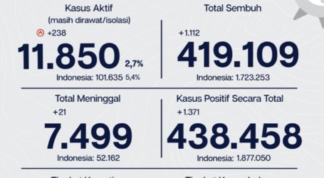 Update Covid-19 Jakarta: 1.112 Pasien Sembuh