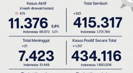 Update Covid-19 Jakarta: 1.317 Positif, 9.288 Negatif