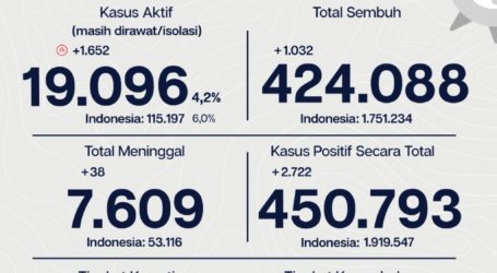 Dinkes DKI: Kasus Aktif COVID-19 di Jakarta Tambah 1.652