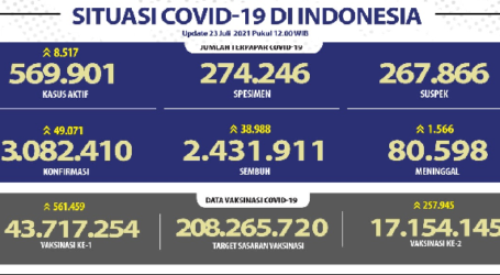 Update Covid-19 Indonesia: 2,4 Juta Orang Sembuh