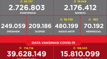 Update Covid-19 Indonesia: 19.049 Pasien Sembuh