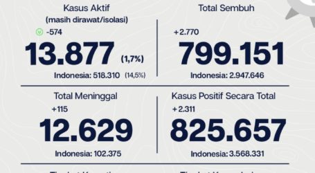 799.151 Pasien Covid-19 di Jakarta Sembuh