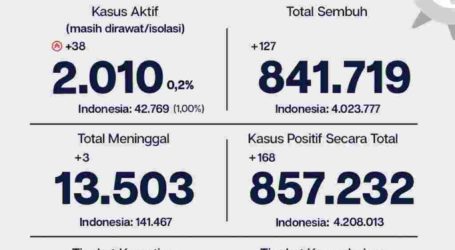 Update Covid-19 Jakarta, 128 Pasien Sembuh, Tingkat Kesembuhan 98,2%