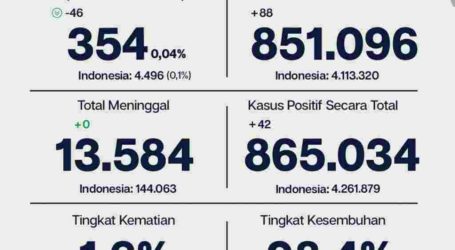 Update Covid-19 Jakarta 27/12, 88 Pasien Sembuh dan Positif 42 Orang