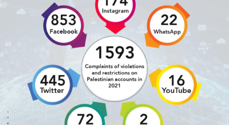 Pemantau Media Sosial Dokumentasikan 1.593 Pelanggaran Terhadap Konten Palestina